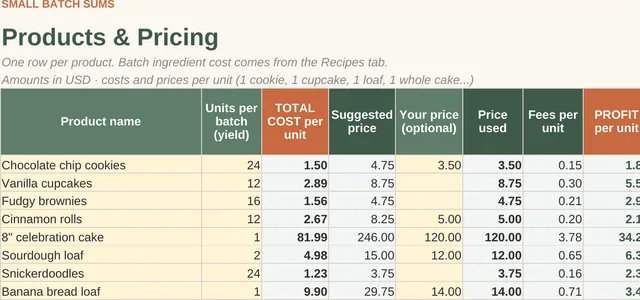Home Bakery Pricing & Profit Calculator: cost per unit, price, fees and profit per bake (close-up of the spreadsheet with sample data)