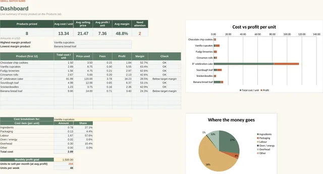 Home Bakery Pricing & Profit Calculator: Dashboard tab, screenshot of the spreadsheet with sample data