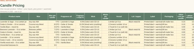 Candle & Wax Melt Pricing & Profit Calculator: Pricing inputs tab, screenshot of the spreadsheet with sample data