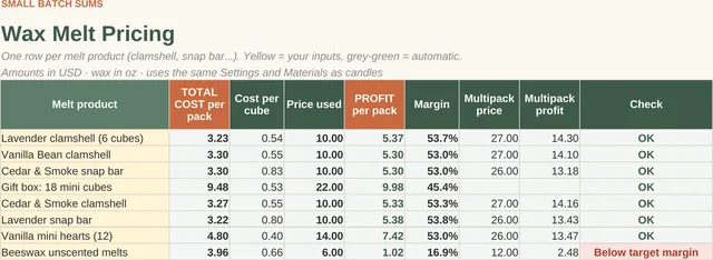 Candle & Wax Melt Pricing & Profit Calculator: Wax melts results tab, screenshot of the spreadsheet with sample data