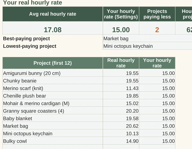 Crochet & Knitting Pricing Calculator: the effective hourly rate each item pays you (close-up of the spreadsheet with sample data)