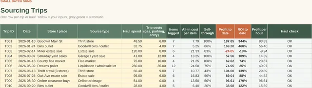 Reseller Inventory & Sourcing Tracker: Sourcing trips tab, screenshot of the spreadsheet with sample data