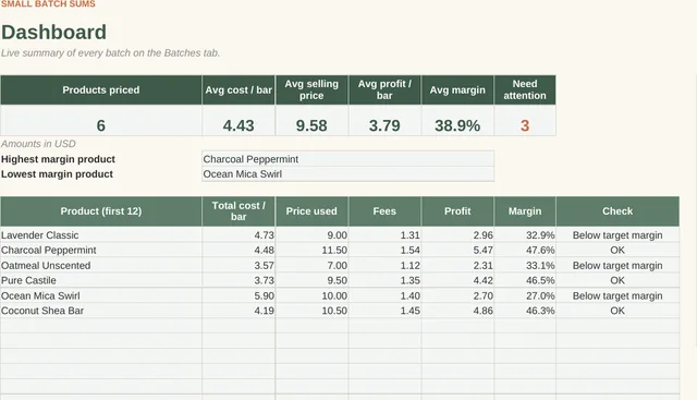 Soap Making Pricing & Profit Calculator: soap dashboard with cost and profit per bar (close-up of the spreadsheet with sample data)