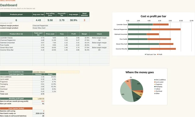 Soap Making Pricing & Profit Calculator: Dashboard tab, screenshot of the spreadsheet with sample data